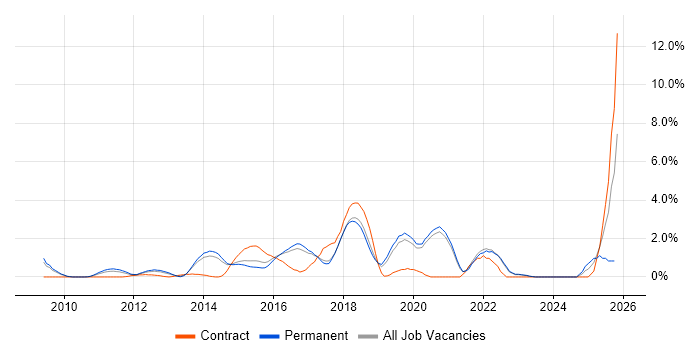 Digital Marketing job vacancy trend in Crawley