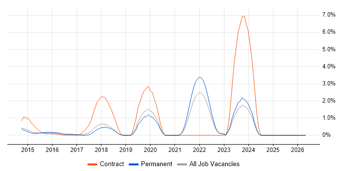 Digital Transformation Programme job vacancy trend in Crawley