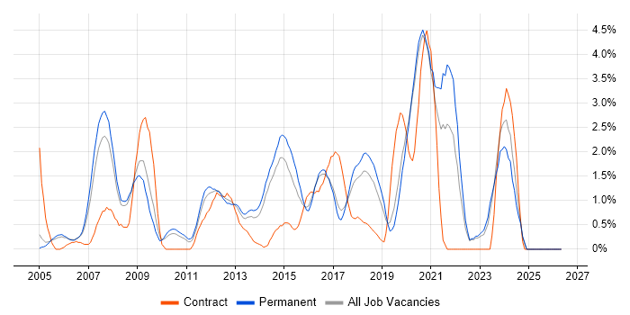 Disaster Recovery job vacancy trend in Crawley