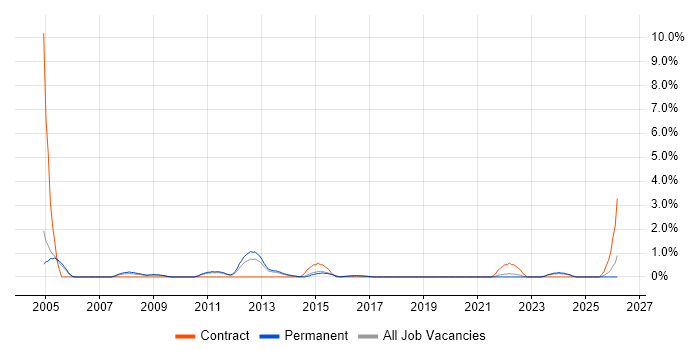 Distributed Systems job vacancy trend in Crawley