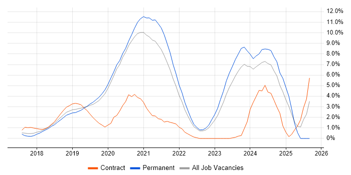 Docker job vacancy trend in Crawley