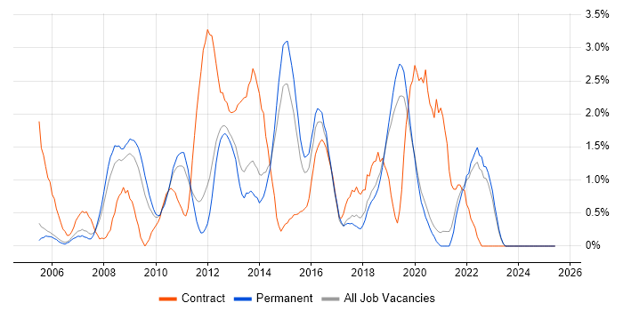 Job vacancy trend for Documentation Skills in Crawley