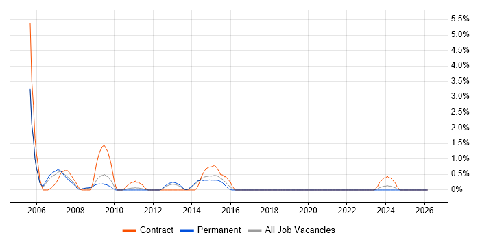 DOM job vacancy trend in Crawley