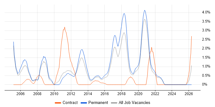 .NET Software Developer job vacancy trend in Crawley