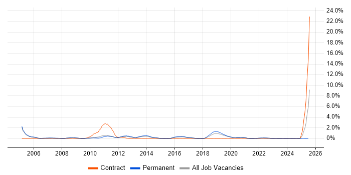 Job vacancy trend for .NET Software Engineer in Crawley