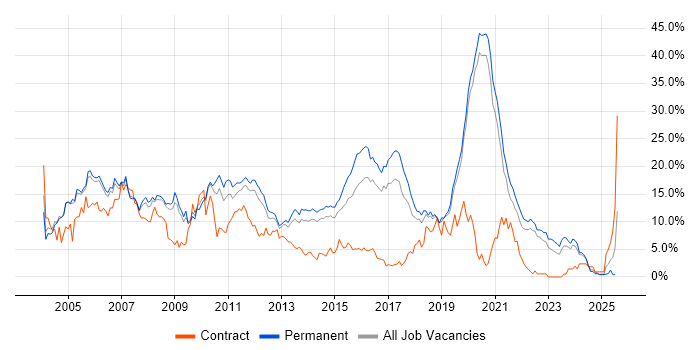 Job vacancy trend for .NET in Crawley