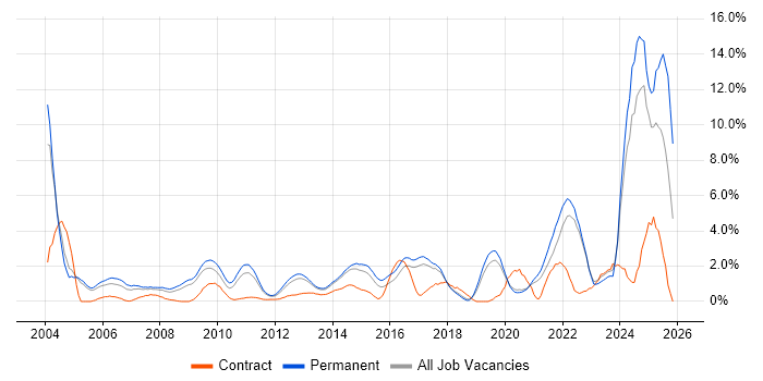 Driving Licence job vacancy trend in Crawley