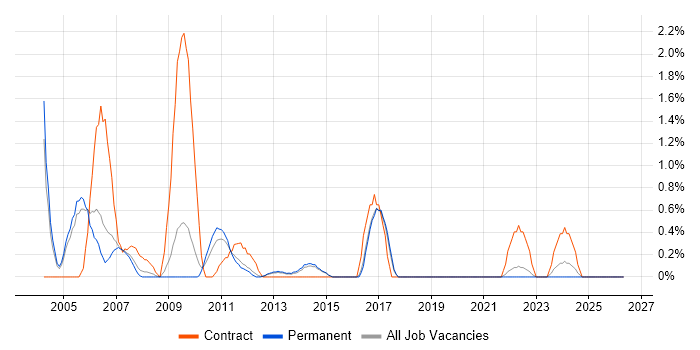 E-business job vacancy trend in Crawley