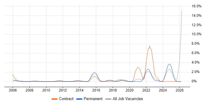 EDI job vacancy trend in Crawley