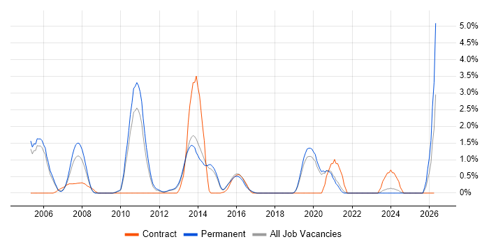 Embedded Systems job vacancy trend in Crawley