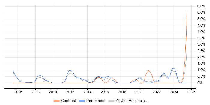 Job vacancy trend for Engineering Manager in Crawley