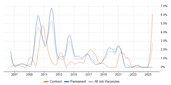 Job vacancy trend for Enterprise Architecture in Crawley