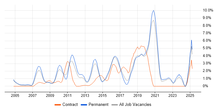 Job vacancy trend for Enterprise Software in Crawley