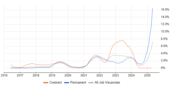 Job vacancy trend for Entra ID in Crawley Job vacancy trend for Entra ID in Crawley