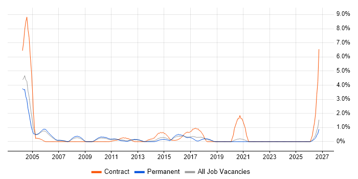 EPoS job vacancy trend in Crawley