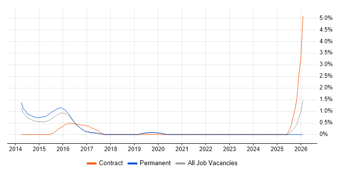 Escalation Management job vacancy trend in Crawley