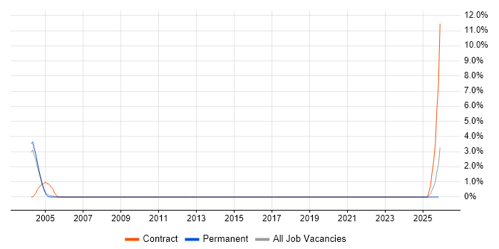 Ethernet VPN job vacancy trend in Crawley