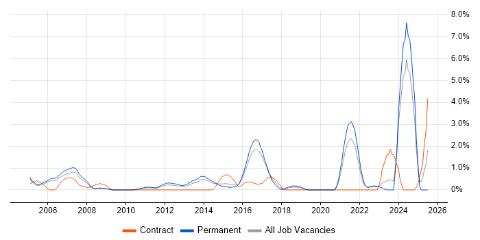 Job vacancy trend for Facilities Management in Crawley