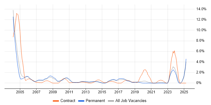 Job vacancy trend for Field Engineer in Crawley Job vacancy trend for Field Engineer in Crawley
