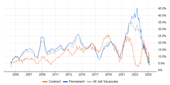 Job vacancy trend for Finance in Crawley