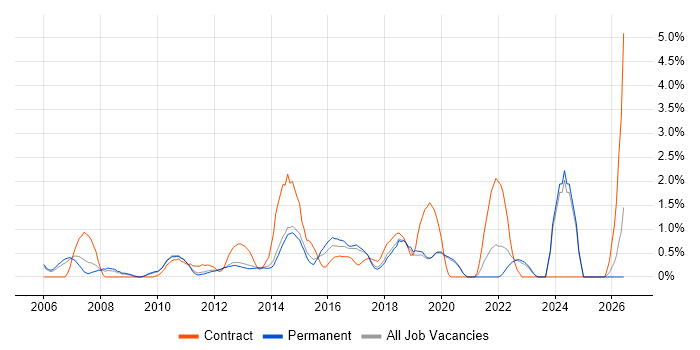 Financial Analyst job vacancy trend in Crawley