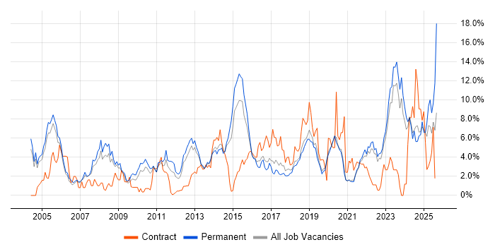 Job vacancy trend for Firewall in Crawley