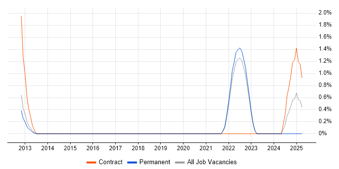 Job vacancy trend for FortiGate in Crawley