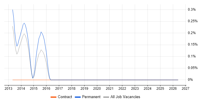 Functional Business Analyst job vacancy trend in Crawley