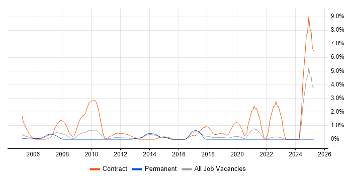 Job vacancy trend for Functional Consultant in Crawley