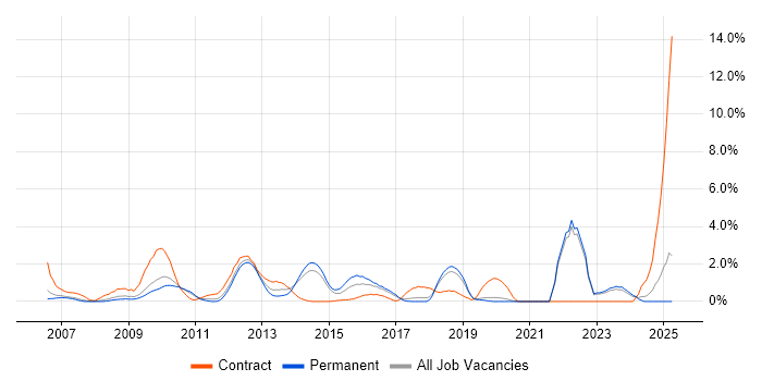 Job vacancy trend for Functional Testing in Crawley