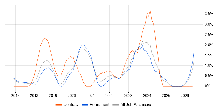 GCP job vacancy trend in Crawley