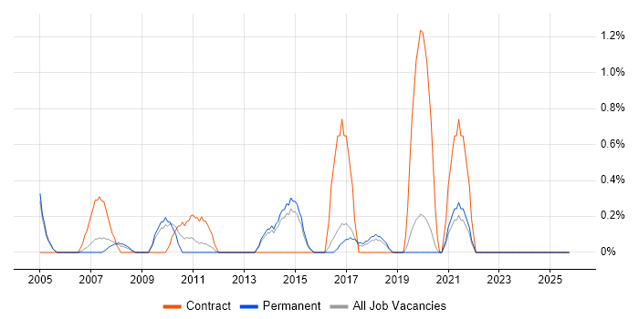 General Ledger job vacancy trend in Crawley