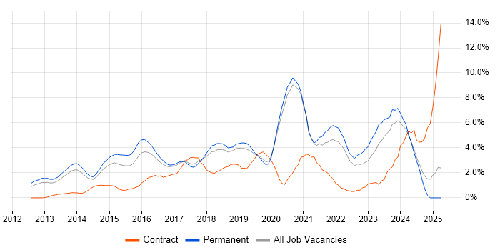 Job vacancy trend for Git in Crawley
