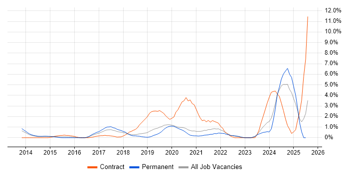 Job vacancy trend for GitHub in Crawley