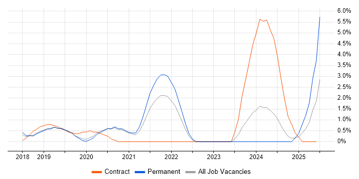 Job vacancy trend for GitLab in Crawley Job vacancy trend for GitLab in Crawley