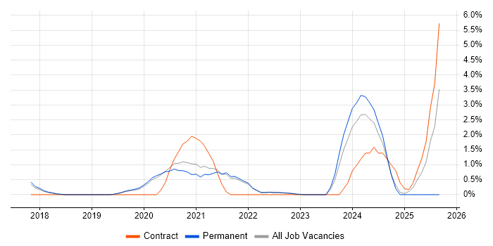 Go job vacancy trend in Crawley