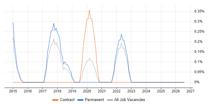 Gradle job vacancy trend in Crawley
