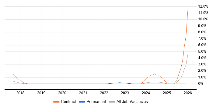 Grafana job vacancy trend in Crawley