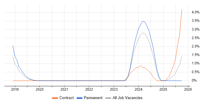 GraphQL job vacancy trend in Crawley