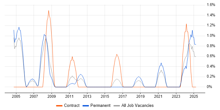Job vacancy trend for Head of Development in Crawley Job vacancy trend for Head of Development in Crawley