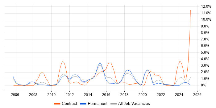 Job vacancy trend for High Availability in Crawley Job vacancy trend for High Availability in Crawley