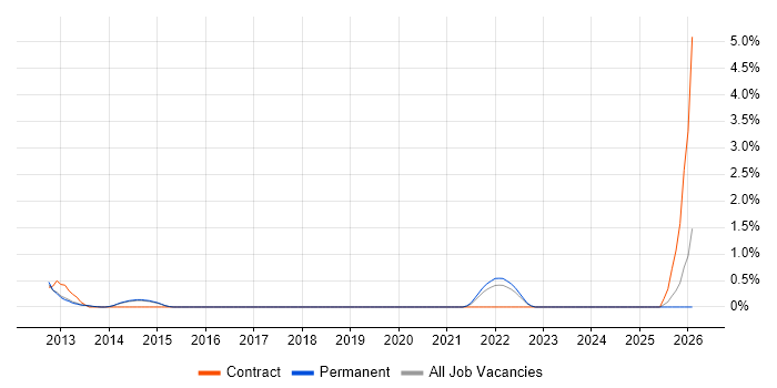 HMG Security Policy Framework job vacancy trend in Crawley