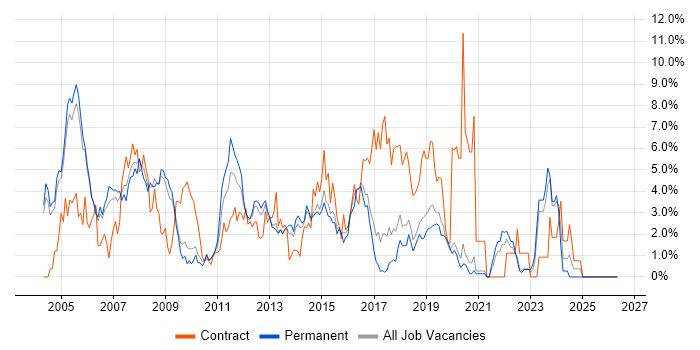 HP job vacancy trend in Crawley