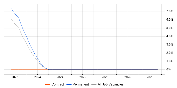 IAM Consultant job vacancy trend in Crawley