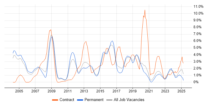 Job vacancy trend for IBM in Crawley