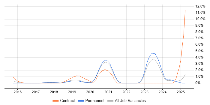 Job vacancy trend for Identity Access Management in Crawley Job vacancy trend for Identity Access Management in Crawley