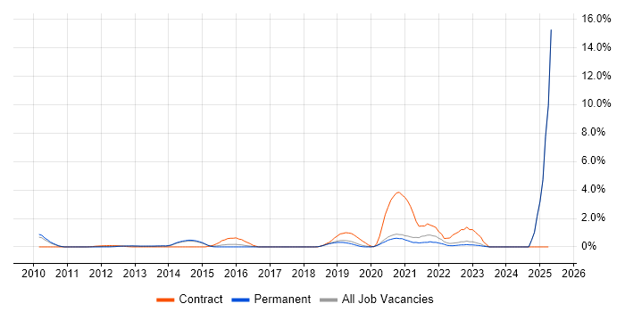 Job vacancy trend for Identity Management in Crawley Job vacancy trend for Identity Management in Crawley