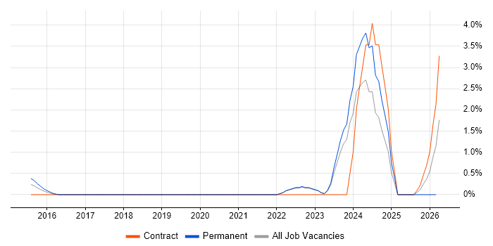 IFRS job vacancy trend in Crawley