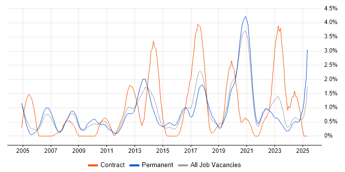 Job vacancy trend for Incident Management in Crawley Job vacancy trend for Incident Management in Crawley