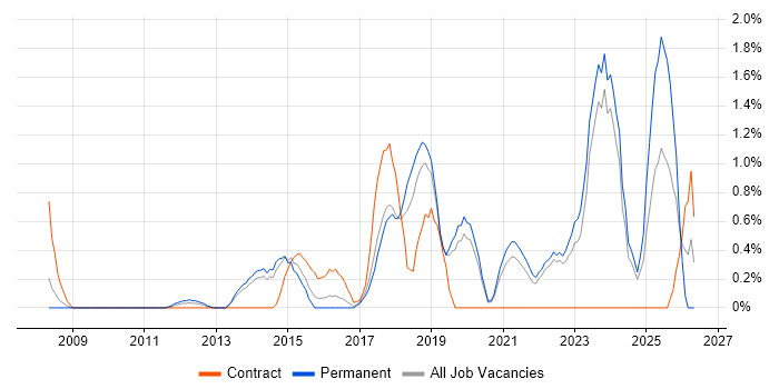 Incident Response job vacancy trend in Crawley